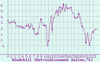 Courbe du refroidissement olien pour Strasbourg (67)