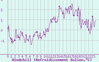 Courbe du refroidissement olien pour Lyon - Bron (69)