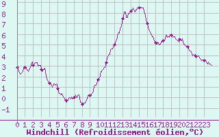Courbe du refroidissement olien pour Chlons-en-Champagne (51)