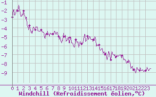 Courbe du refroidissement olien pour Dinard (35)
