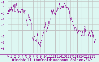 Courbe du refroidissement olien pour Colmar (68)