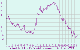 Courbe du refroidissement olien pour Lanvoc (29)