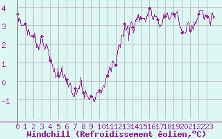 Courbe du refroidissement olien pour Toulouse-Blagnac (31)
