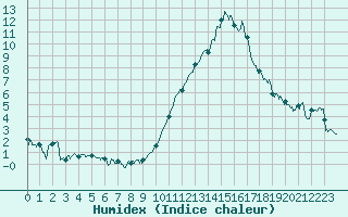 Courbe de l'humidex pour Rochefort Saint-Agnant (17)