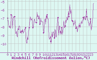 Courbe du refroidissement olien pour Le Puy - Loudes (43)