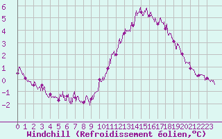Courbe du refroidissement olien pour Biscarrosse (40)