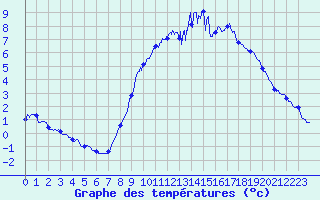Courbe de tempratures pour Belfort-Dorans (90)