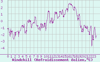 Courbe du refroidissement olien pour Le Bourget (93)