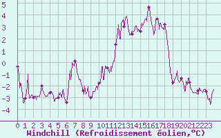 Courbe du refroidissement olien pour Cambrai / Epinoy (62)