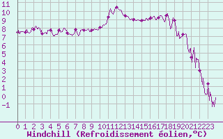 Courbe du refroidissement olien pour Colmar (68)