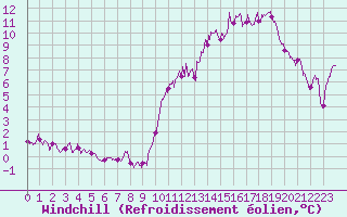 Courbe du refroidissement olien pour La Boissaude Rochejean (25)