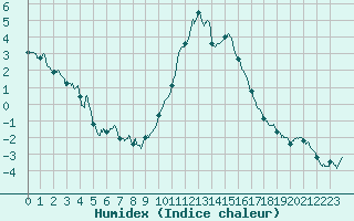Courbe de l'humidex pour Albert-Bray (80)