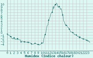 Courbe de l'humidex pour Bagnres-de-Luchon (31)