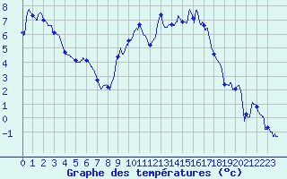 Courbe de tempratures pour Strasbourg (67)