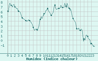 Courbe de l'humidex pour Strasbourg (67)