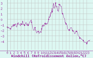 Courbe du refroidissement olien pour Mont-Saint-Vincent (71)