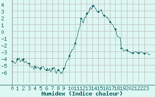 Courbe de l'humidex pour Dole-Tavaux (39)