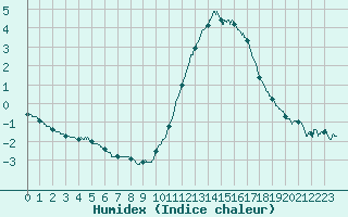 Courbe de l'humidex pour Monistrol-sur-Loire (43)