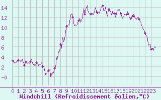 Courbe du refroidissement olien pour Peyrelevade (19)