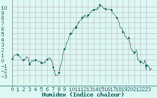 Courbe de l'humidex pour Epinal (88)