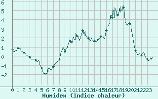 Courbe de l'humidex pour Alpe-d'Huez (38)