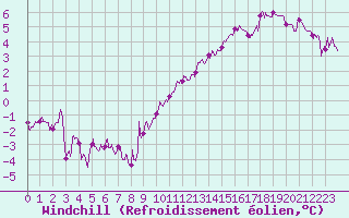Courbe du refroidissement olien pour Agen (47)