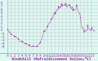 Courbe du refroidissement olien pour Rochefort Saint-Agnant (17)