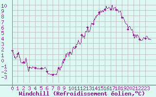 Courbe du refroidissement olien pour Saint-Mards-en-Othe (10)