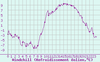 Courbe du refroidissement olien pour Aurillac (15)