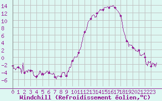 Courbe du refroidissement olien pour Mont-de-Marsan (40)
