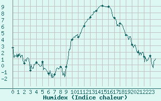 Courbe de l'humidex pour Chambry / Aix-Les-Bains (73)