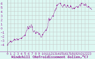 Courbe du refroidissement olien pour Troyes (10)