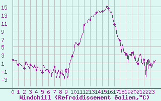 Courbe du refroidissement olien pour Saint-Etienne (42)
