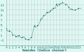 Courbe de l'humidex pour Lyon - Bron (69)