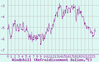 Courbe du refroidissement olien pour Angers-Marc (49)