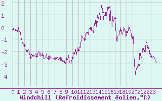 Courbe du refroidissement olien pour Cap Gris-Nez (62)