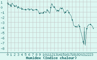 Courbe de l'humidex pour Villar-d'Arne (05)