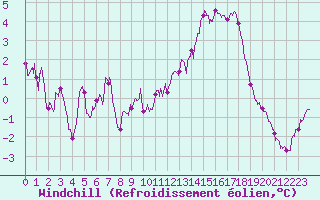 Courbe du refroidissement olien pour Chlons-en-Champagne (51)