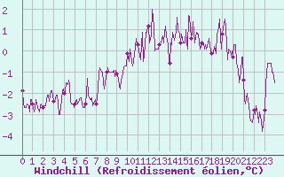 Courbe du refroidissement olien pour Lorient (56)