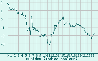 Courbe de l'humidex pour Dinard (35)