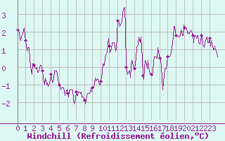 Courbe du refroidissement olien pour Le Mans (72)