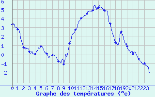 Courbe de tempratures pour Calais / Marck (62)