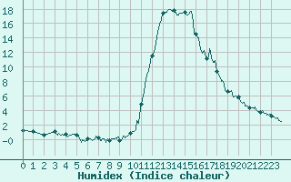 Courbe de l'humidex pour Bagnres-de-Luchon (31)