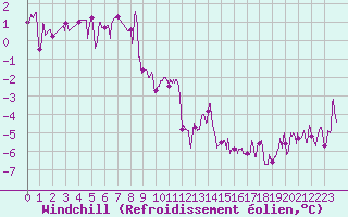 Courbe du refroidissement olien pour Saint-Girons (09)
