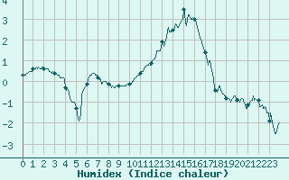 Courbe de l'humidex pour Troyes (10)