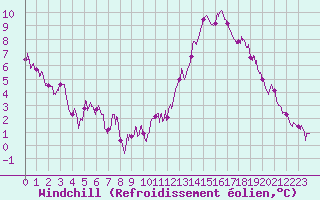 Courbe du refroidissement olien pour Brive-Laroche (19)