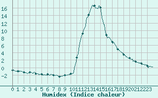 Courbe de l'humidex pour Bagnres-de-Luchon (31)