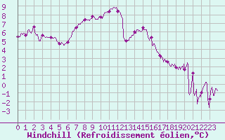 Courbe du refroidissement olien pour Cambrai / Epinoy (62)