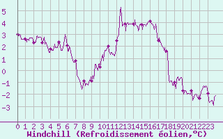 Courbe du refroidissement olien pour Le Havre - Octeville (76)