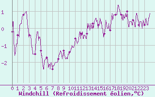 Courbe du refroidissement olien pour Carspach (68)